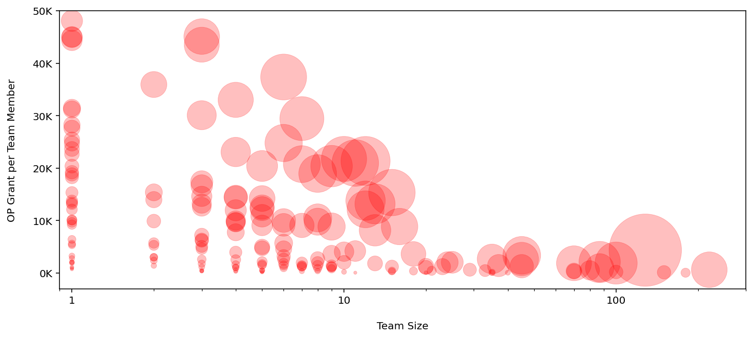 OP grants per team member as a function of projects’ team size (based on profile data)