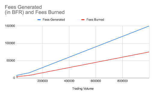 This chart shows the calculated fees generated and the amount that would be burned for each trading volume based on a 15% fee rate. The burn amounts are determined by halving the total fees generated, in line with the proposed mechanism of burning 50% of fees accrued from $BFR trading.