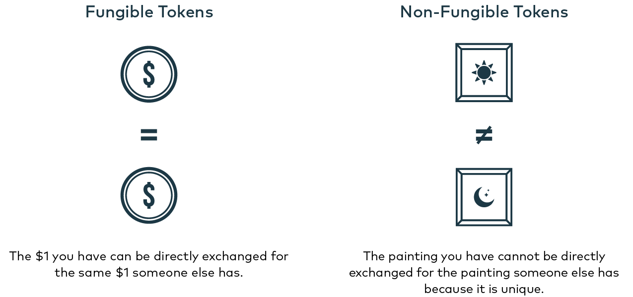 Stored on a blockchain, NFTs are units of data that represent the ownership of unique artifacts or digital assets. Comparatively speaking, unlike fungible tokens such as bitcoin which can be traded or exchanged for other identical ones and have multiple owners, NFTs are one-of-a-kind. They allow us to tokenize items like artworks, collectibles and intellectual property rights and permit only one official owner at a time which is verifiable by Ethereum’s public blockchain. 