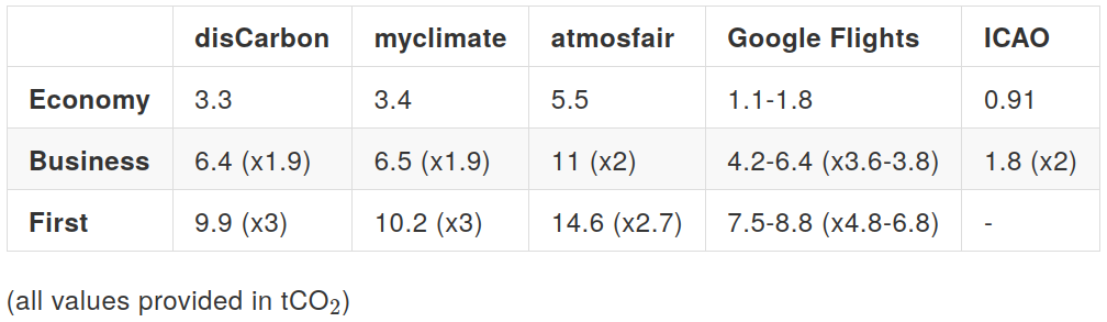 Comparison of flight emission estimates for different travel classes.