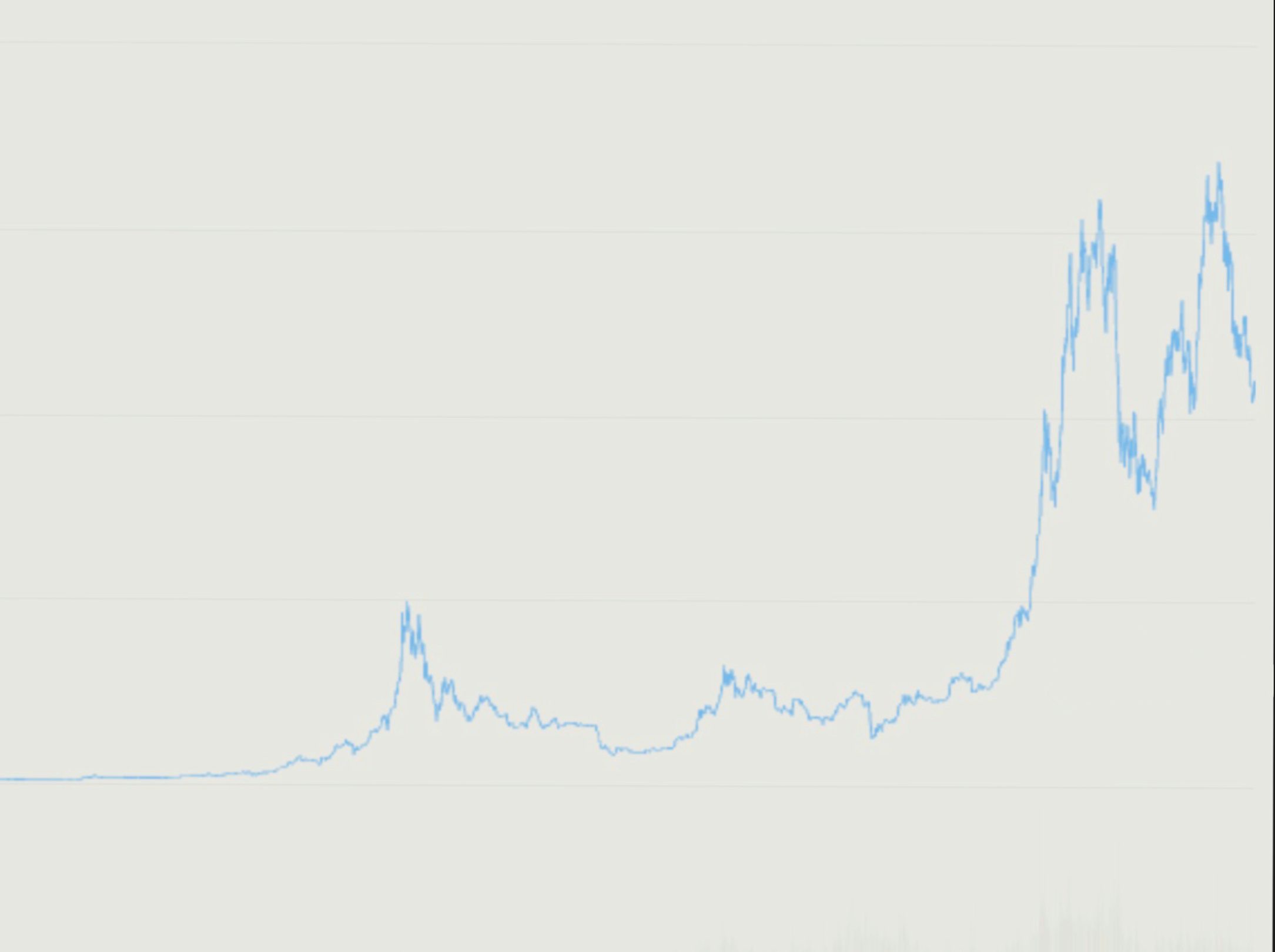 Bitcoin Price last 10 years