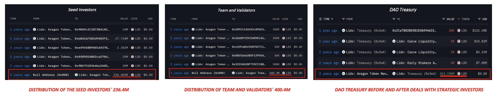 Seed, and Team and Validators´ allocation went to Aragon Token Manager for it to be distributed to the different participants; the rest to the DAO Treasury