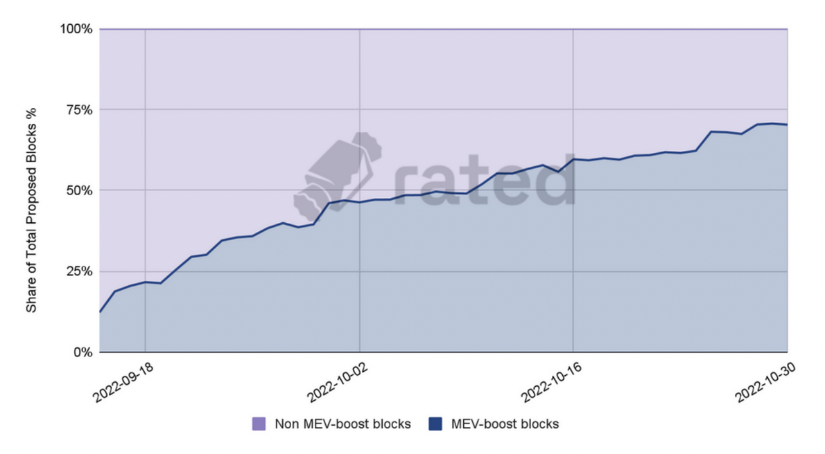 Figure 5: mev-boost blocks as a % of the whole in the first 45 days since the Merge