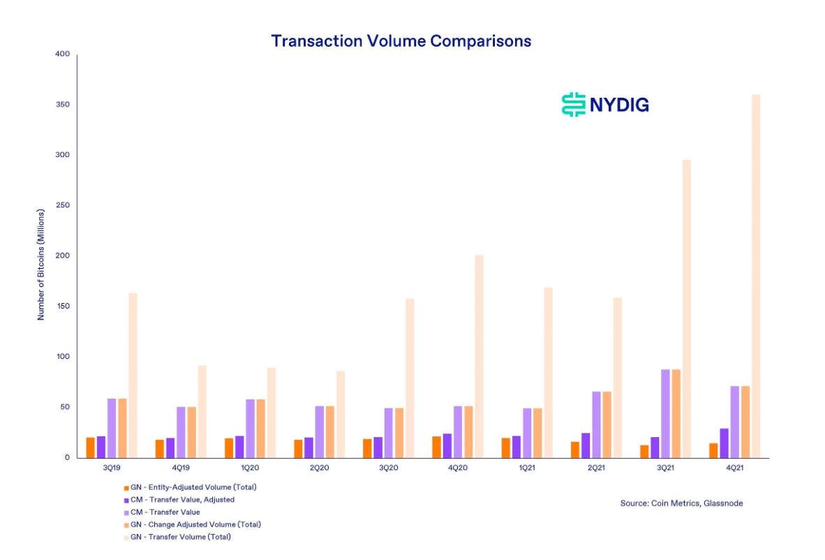 https://viewemail.nydig.com/the-complexities-of-measuring-transaction-volumes
