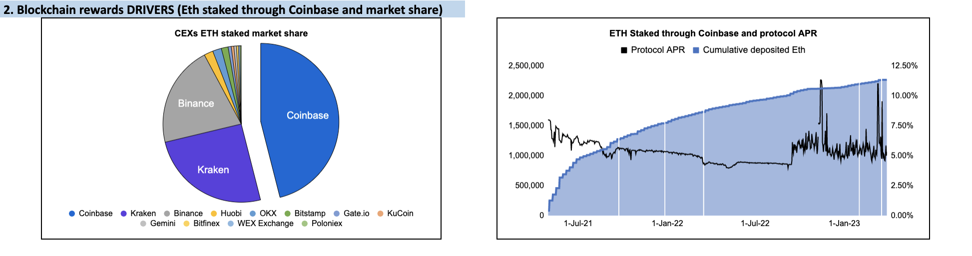 ETH deposited through Coinbase - Market share, cumulative deposits, and protocol apr (April 5, 2023)