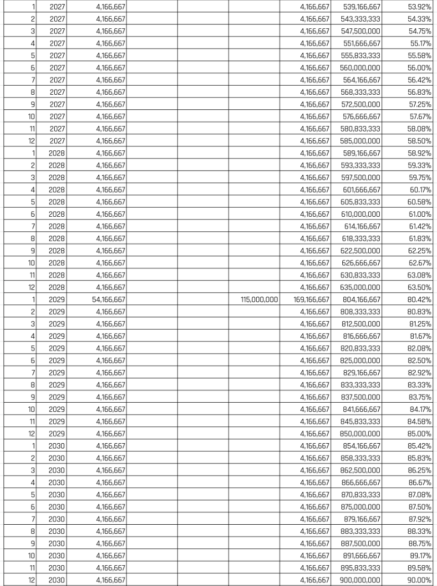 BNQ utility token estimated release schedule 2027-2030