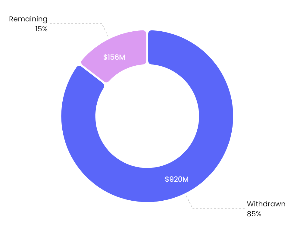 Percentage of Whale Capital Invested This Year. Source: NFTGo.io