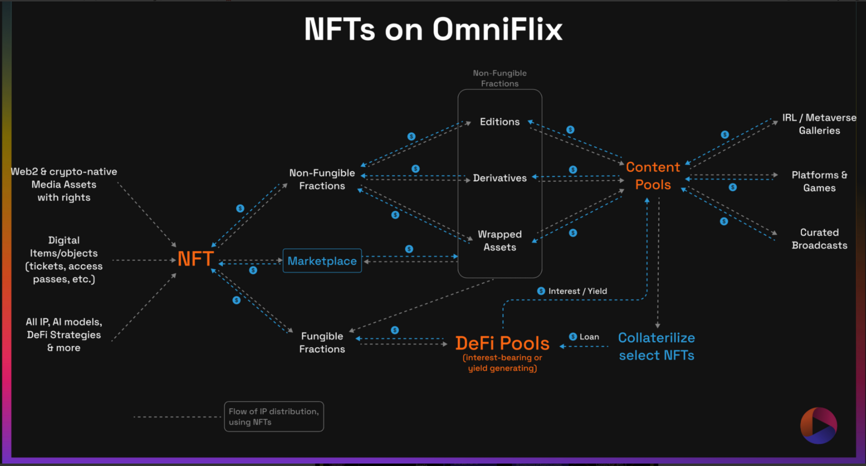 A birds eye view of NFTs on OmniFlix