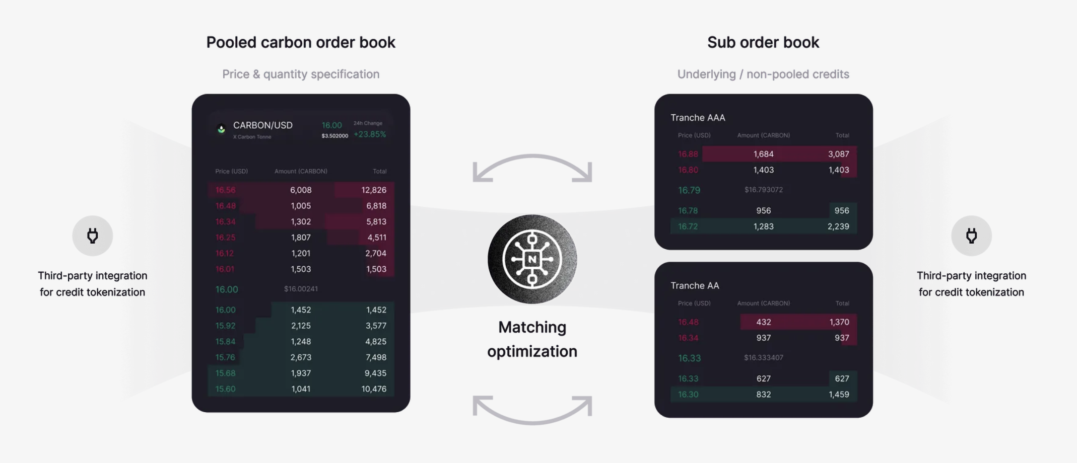 Neutral is a specialized market infrastructure that in some respects, feels like an intents-based marketplace for environmental assets. With Neutral, users can specify the material qualities for their order. Source: Screenshot from the Neutral website (https://www.neutralx.com/platform), used under a fair use rationale.