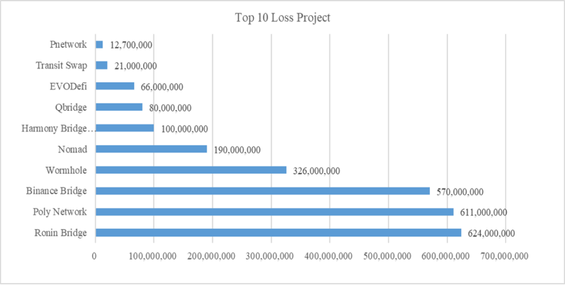 图1 损失金额排名前10的跨链项目