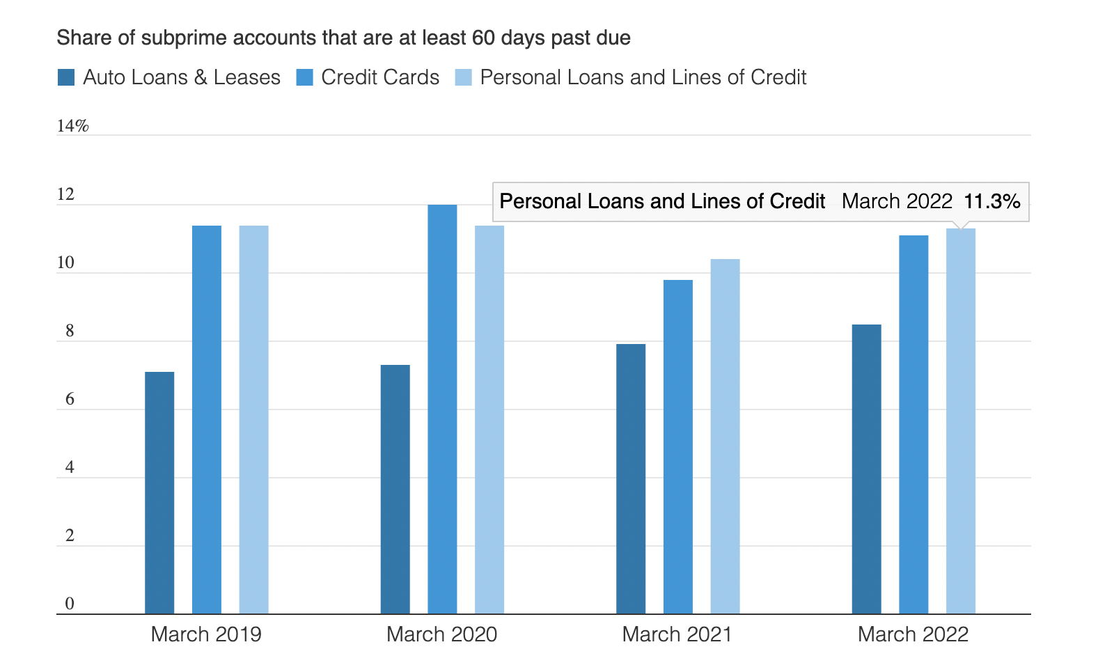 近4季度美国车贷和个人贷款+信用卡坏账率