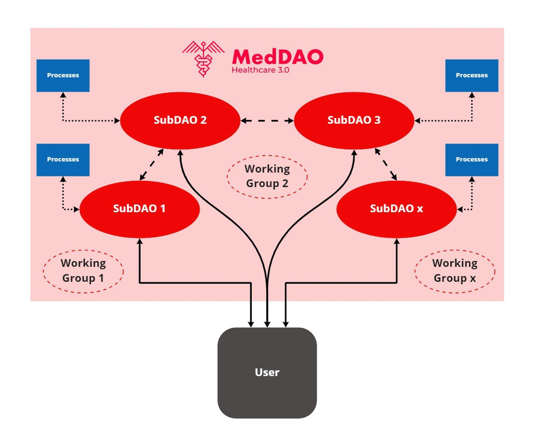 MedDAOs architecture consists of a superDAO (MedDAO) and multiple subDAOs