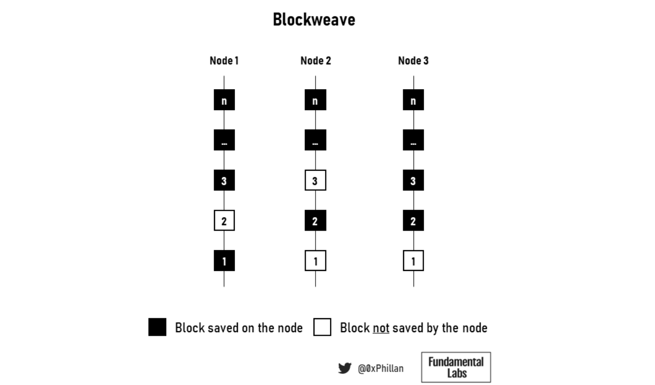 Figure 12: Illustration of three nodes in the blockweave