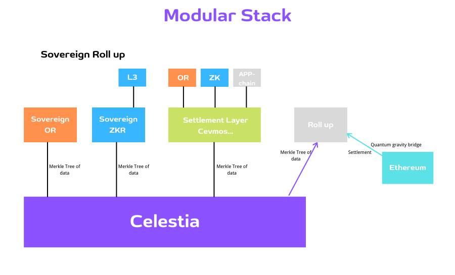 Celestia Modular World