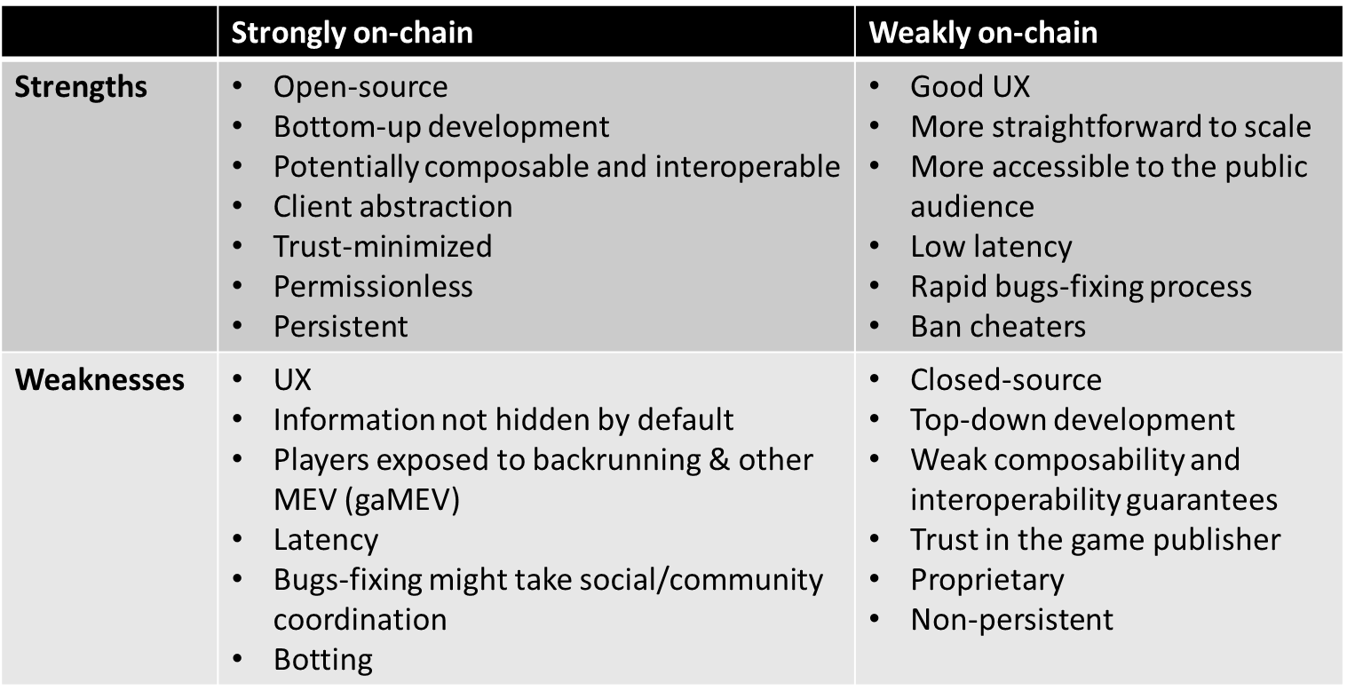 Strengths and Weaknesses of on-chain games from "Thoughts on on-chain gaming"
