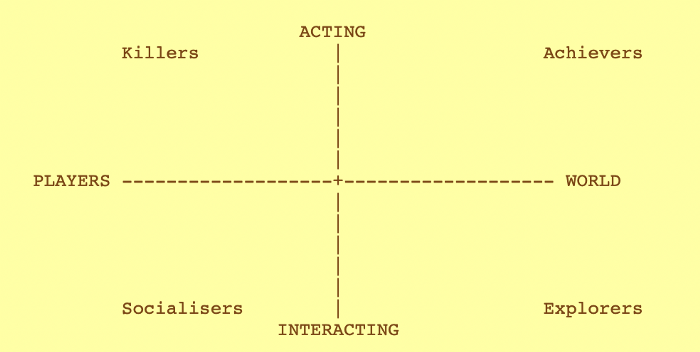 呈现四种玩家类型的抽象图，可在https://mud.co.uk/richard/hcds.htm 中找到