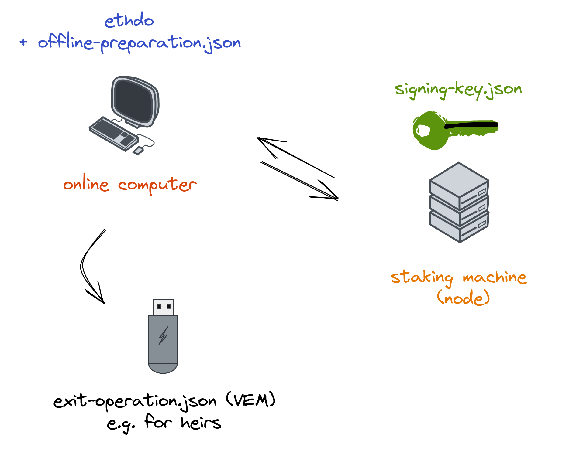 conceptual overview of an online VEM generation setup