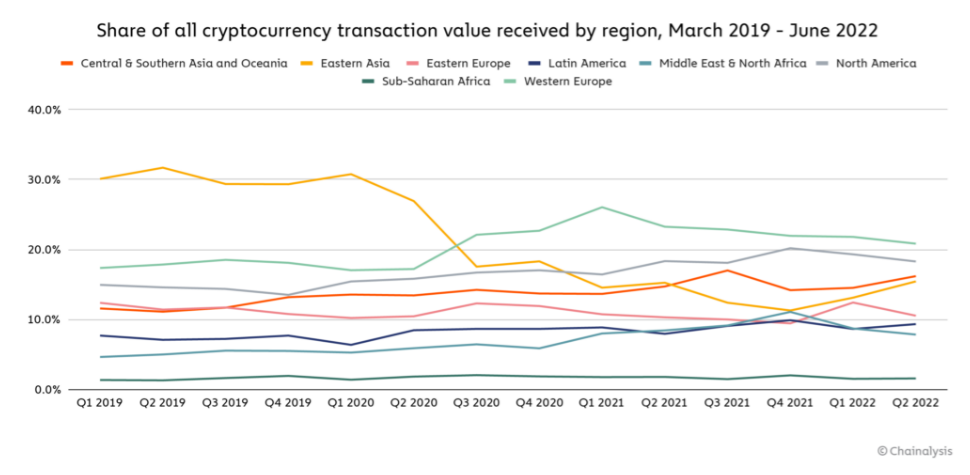 Source: https://blog.chainalysis.com/reports/sub-saharan-africa-cryptocurrency-geography-report-2022-preview/