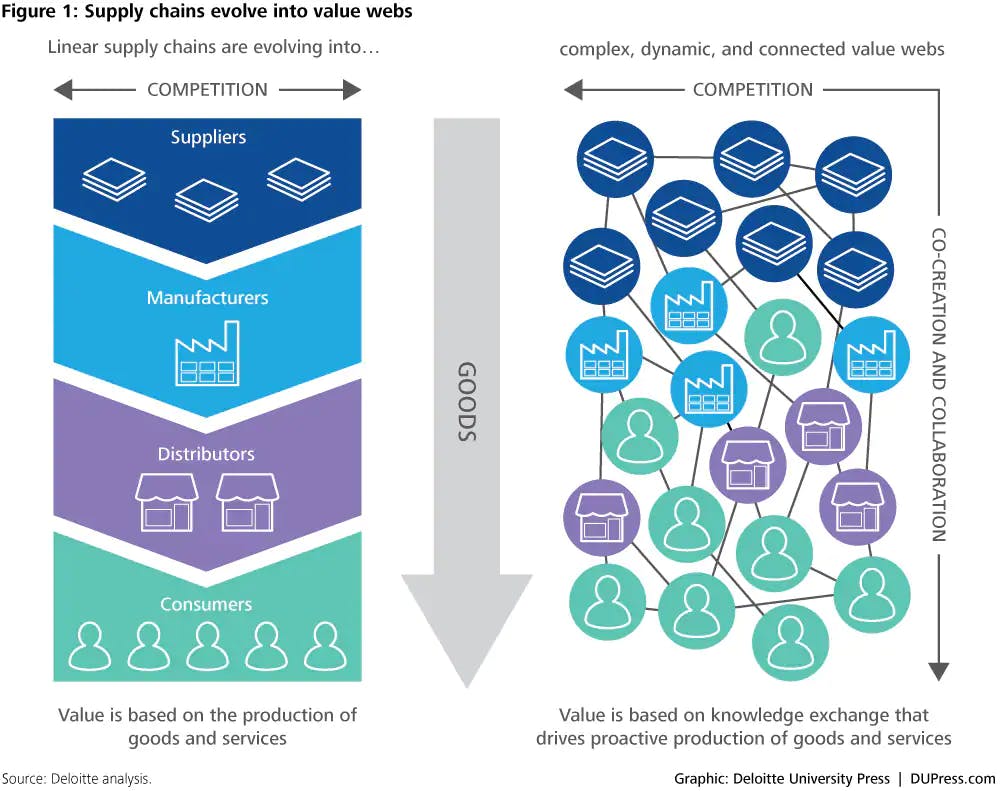 The evolution of supply chains into value webs as transactions become multiplayer and dynamic. Source: Deloitte.