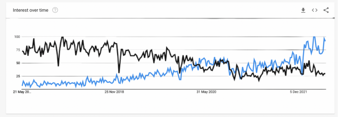 Sketch(黑色)和Figma(蓝色)的5年谷歌趋势图