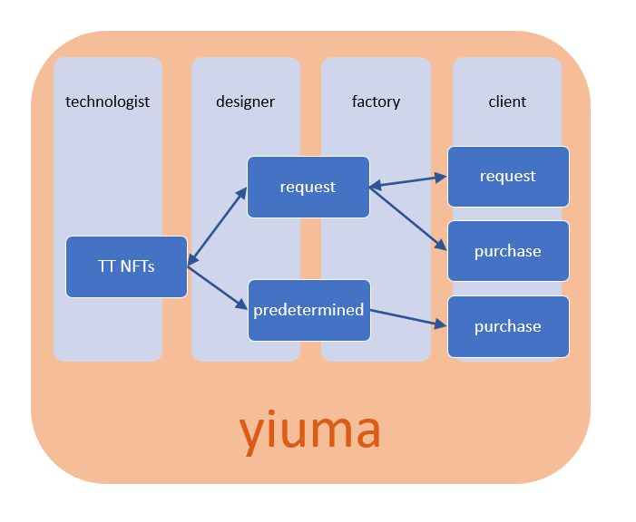 Image 3. A segment of the RVecosystem within the yiuma platform
