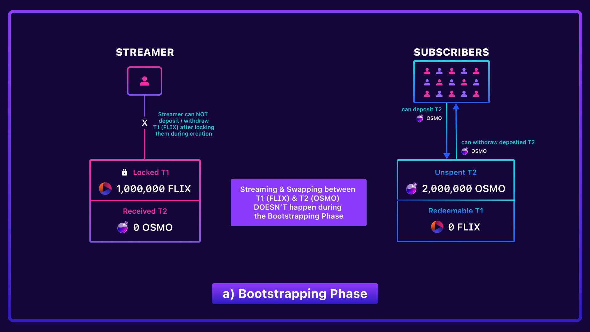 StreamSwap during the Bootstrapping Phase