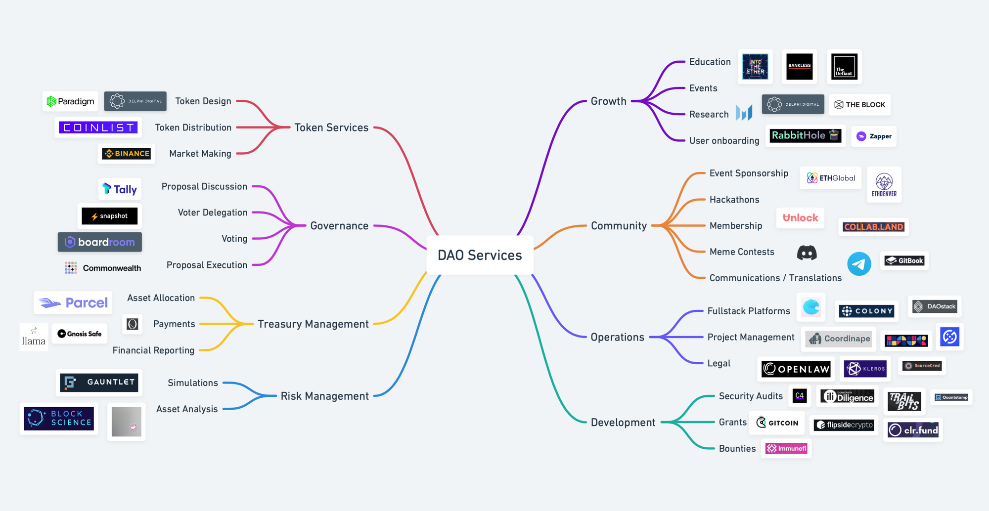 The ever-evolving tooling and development ecosystem provides the necessary functions to support the growth of DAOs. The ever-evolving tooling and development ecosystem provides the necessary functions to support the growth of DAOs. 