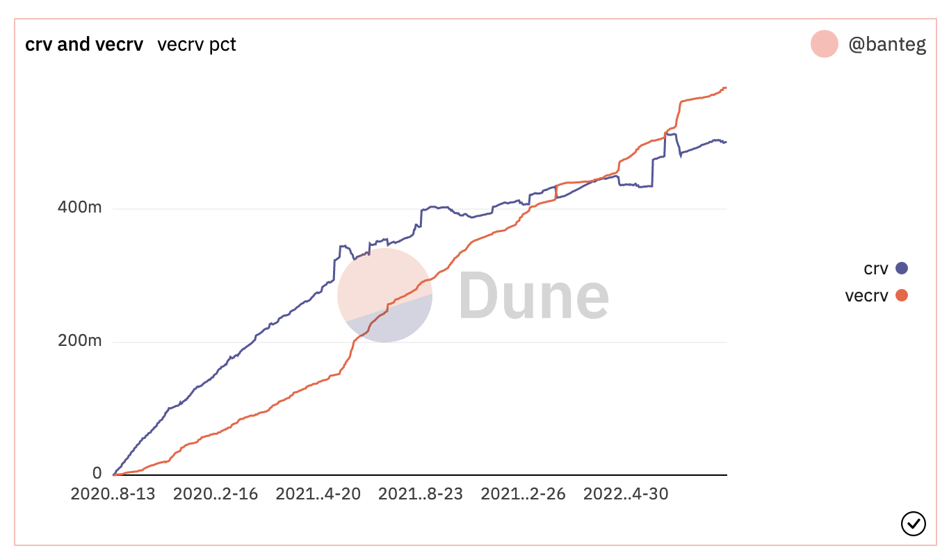 veCRV has been deflationary since back in February of this year (SOURCE: https://dune.com/banteg/misc)