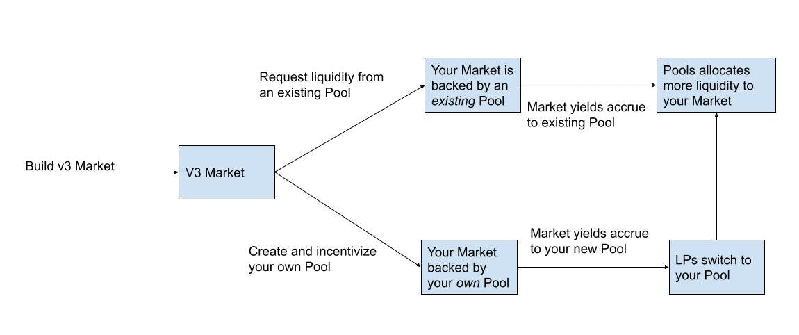 Create a Market, and decide how to seek collateral