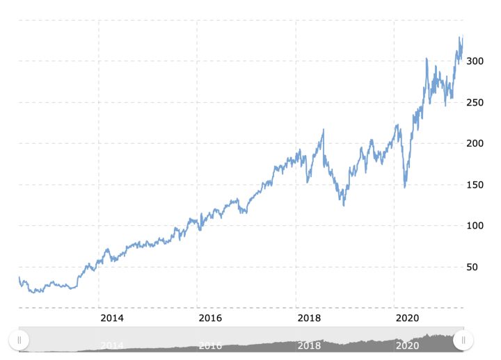 Facebook 自 IPO 以来的股票表现