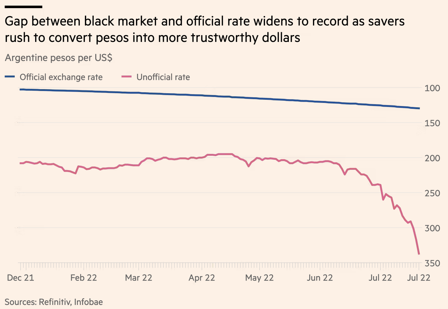 Gap between black market and official rate USD/ARS