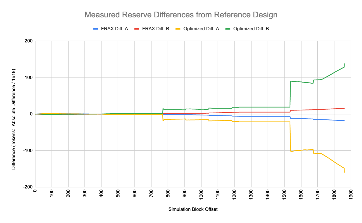 Figure 3: Measured differences between the reserve values of the FRAX TWAMM and optimized designs with the original reference design with OBI set to 257.