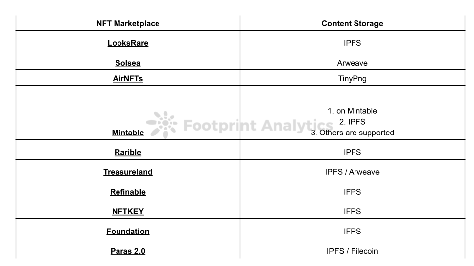 Footprint Analytics — NFT Marketplace Content Storage