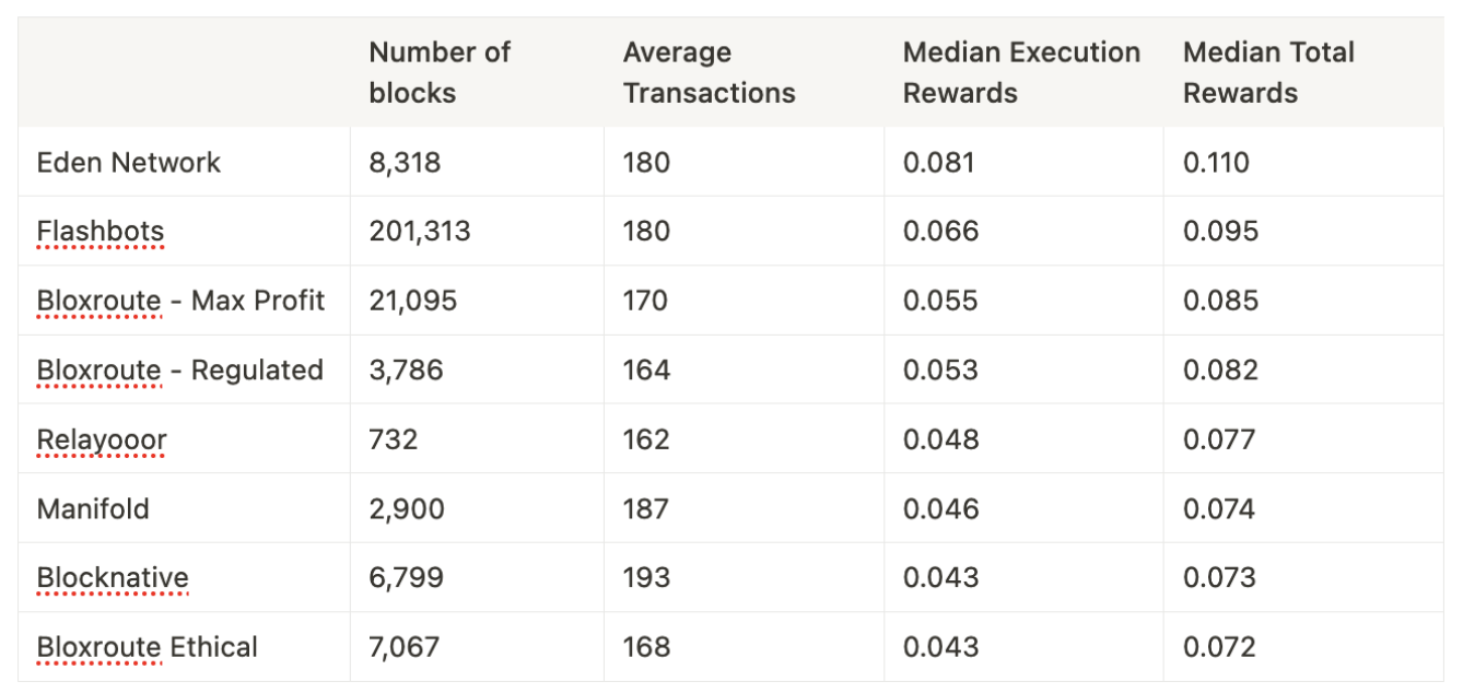 Table 3: Relay summary statistics, ranked by median EL + CL rewards