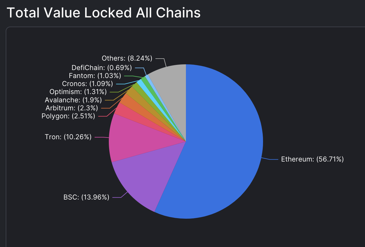 Ethereum拥有比任何其他区块链都多得多的资产（来源：DefiLlama）
