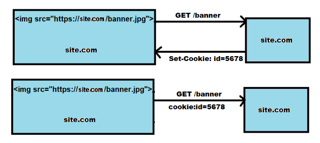 Reference: https://iq.opengenus.org/third-party-cookies