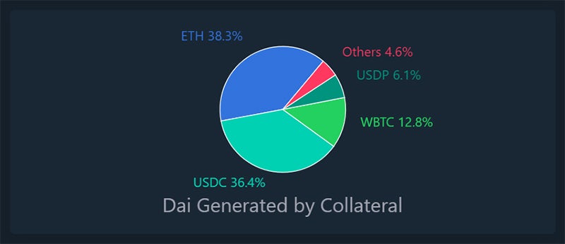 According to data shown on Dai Stats, slightly more than one third of all DAI has been generated by USDC as collateral (as of 29 December 2021).