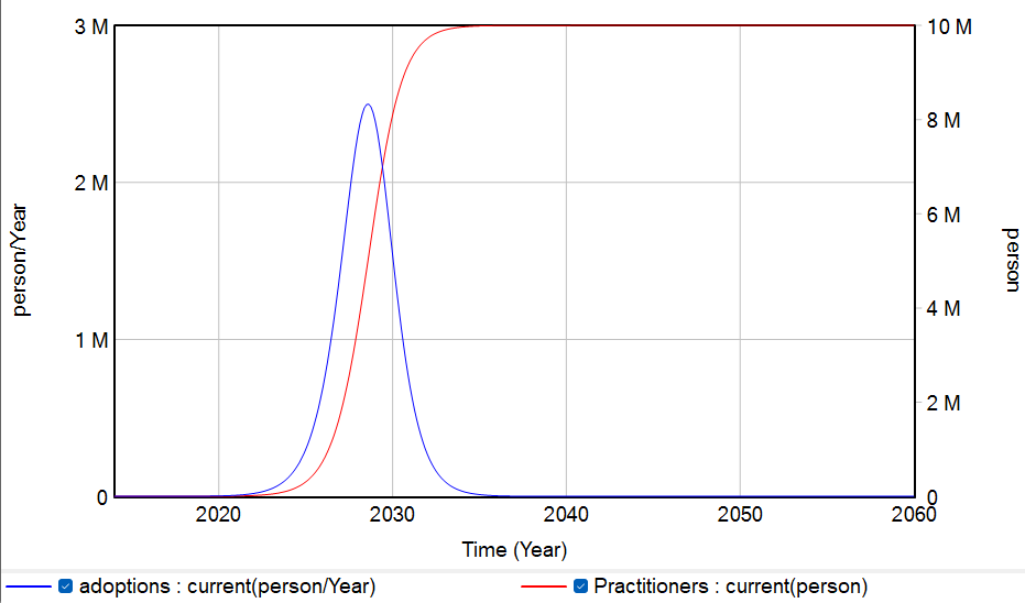 web3 adoption curve to reach 10 million practitioners [adoption rate = 0.01]