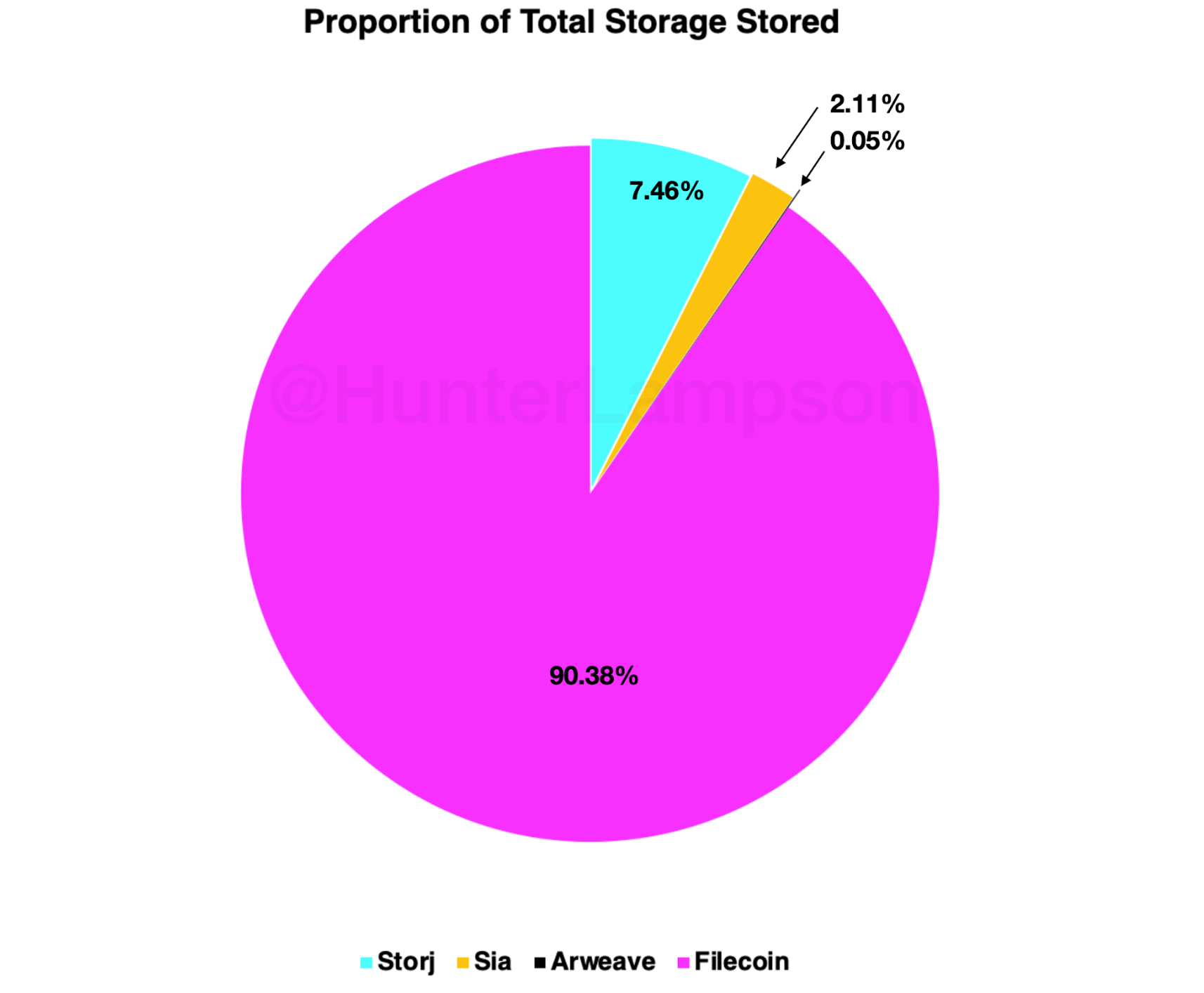Figure 9. Proportion of DCS datasphere stored. Sources: Storj Stats, SiaStats, Viewblock, File.app, Hunter Lampson.