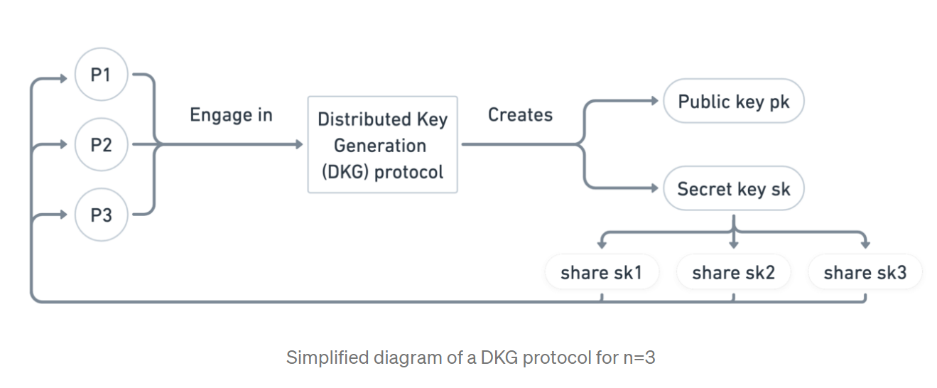 图18：DKG Protocol