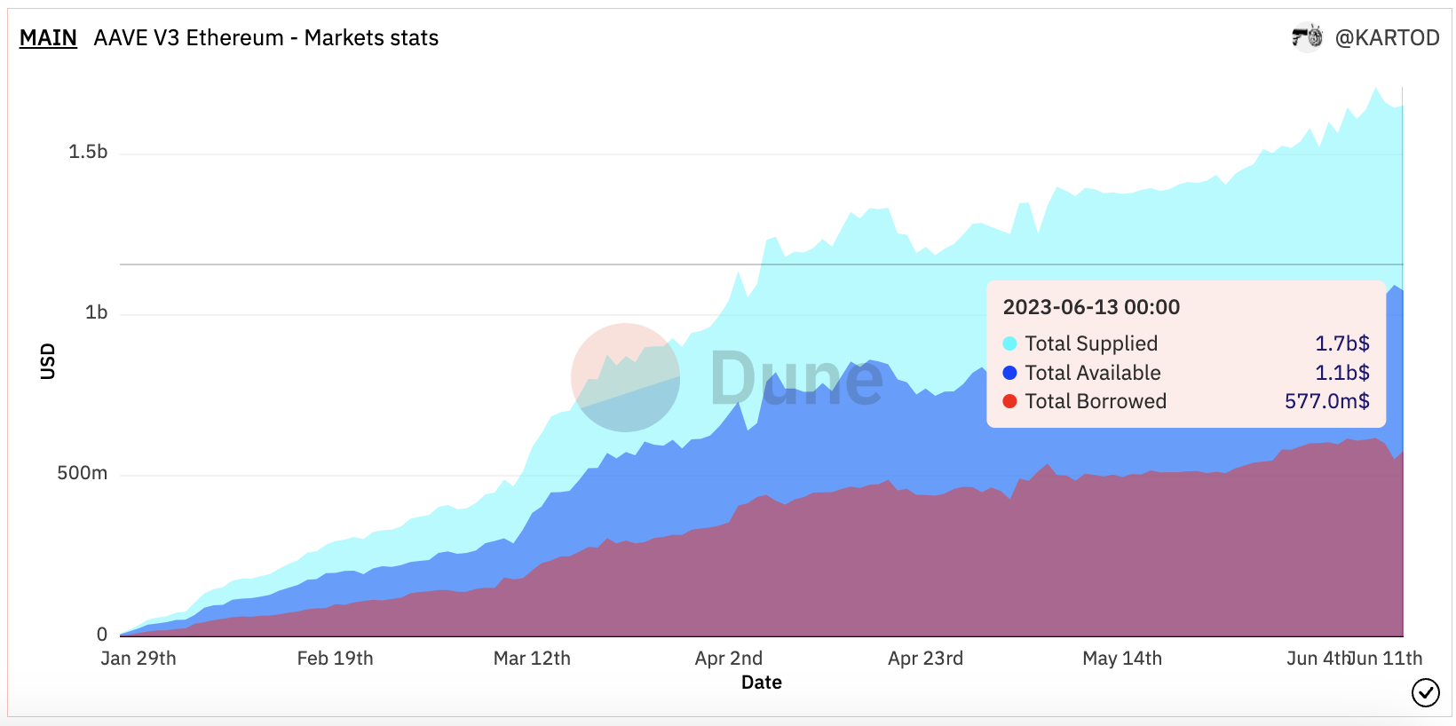 Aave, the market leader in DeFi lending has seen constant growth when it comes to TVL, volume and usage - showcasing clear demand for decentralized money markets.
