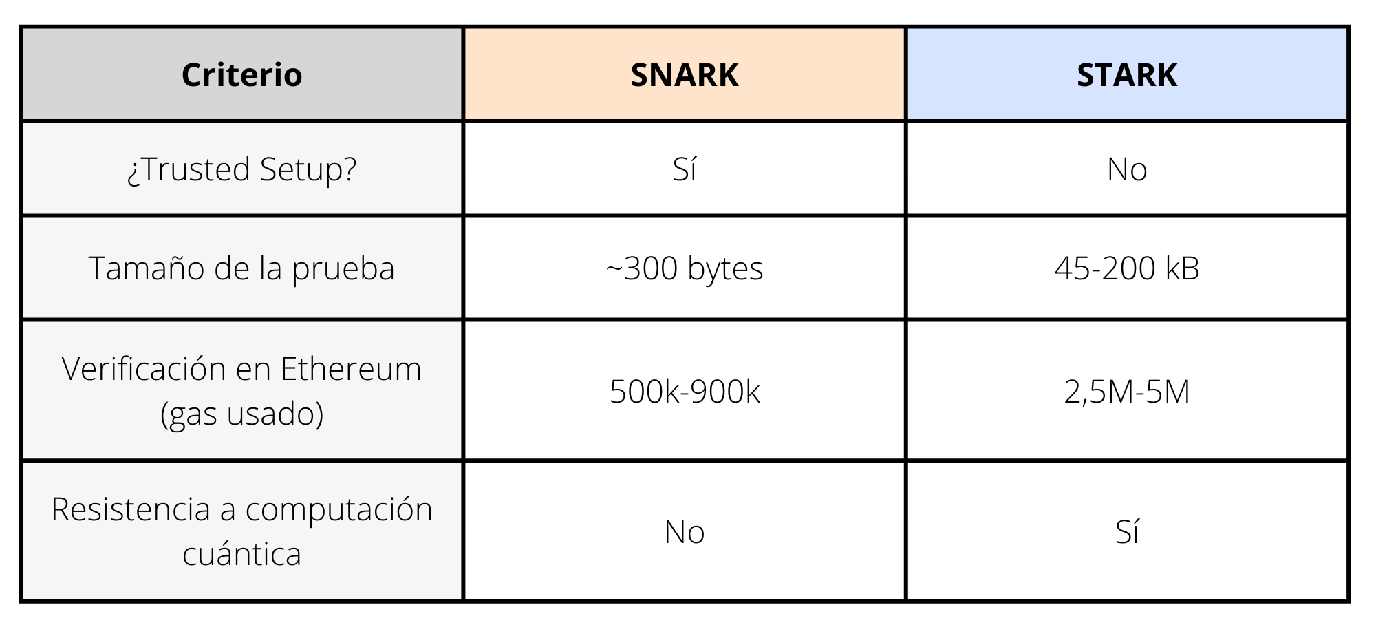 Comparación SNARK vs STARK en sus formas más básicas.