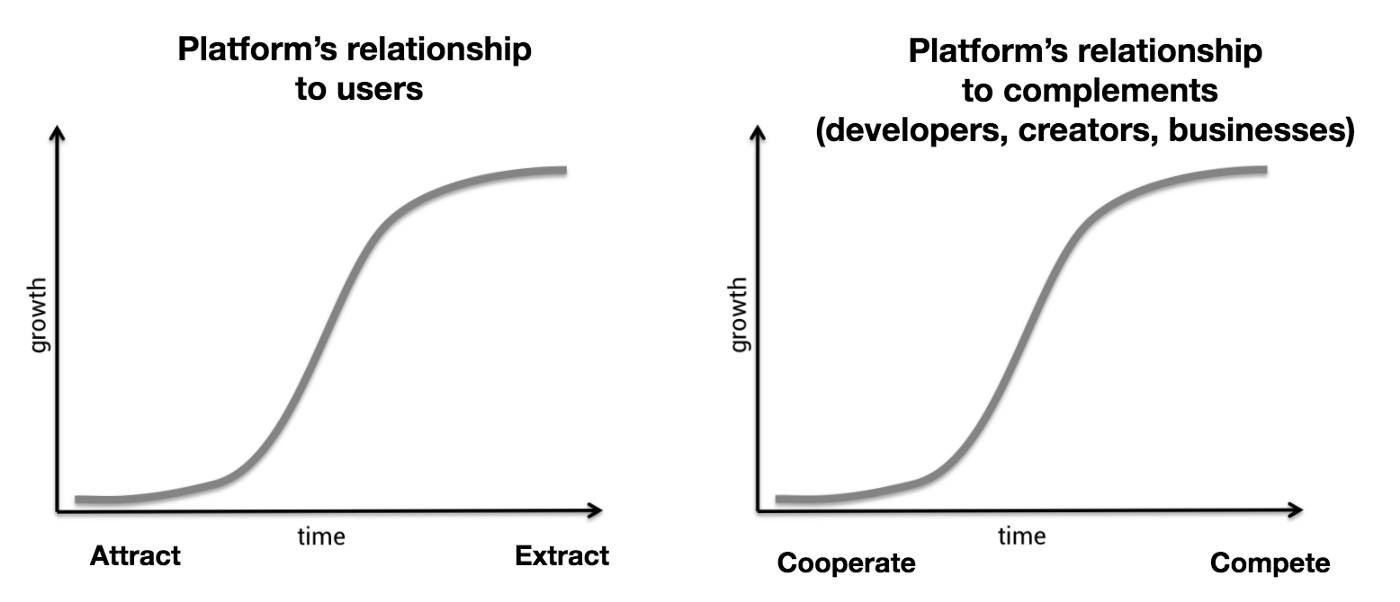 Centralized platforms' extractive structure