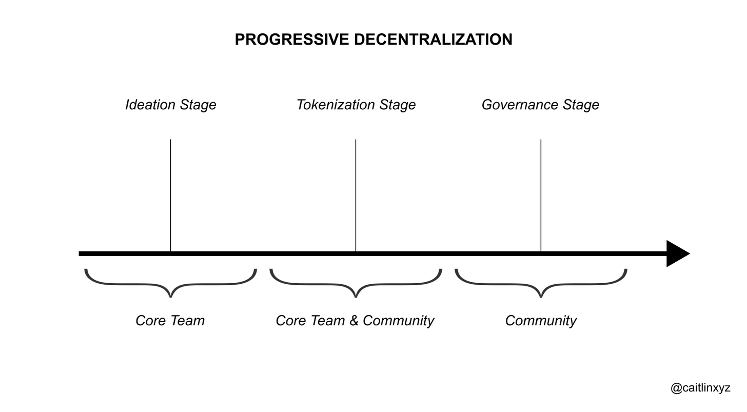 A simplified diagram for understanding core team and community involvement at each stage of a DAO’s creation process.