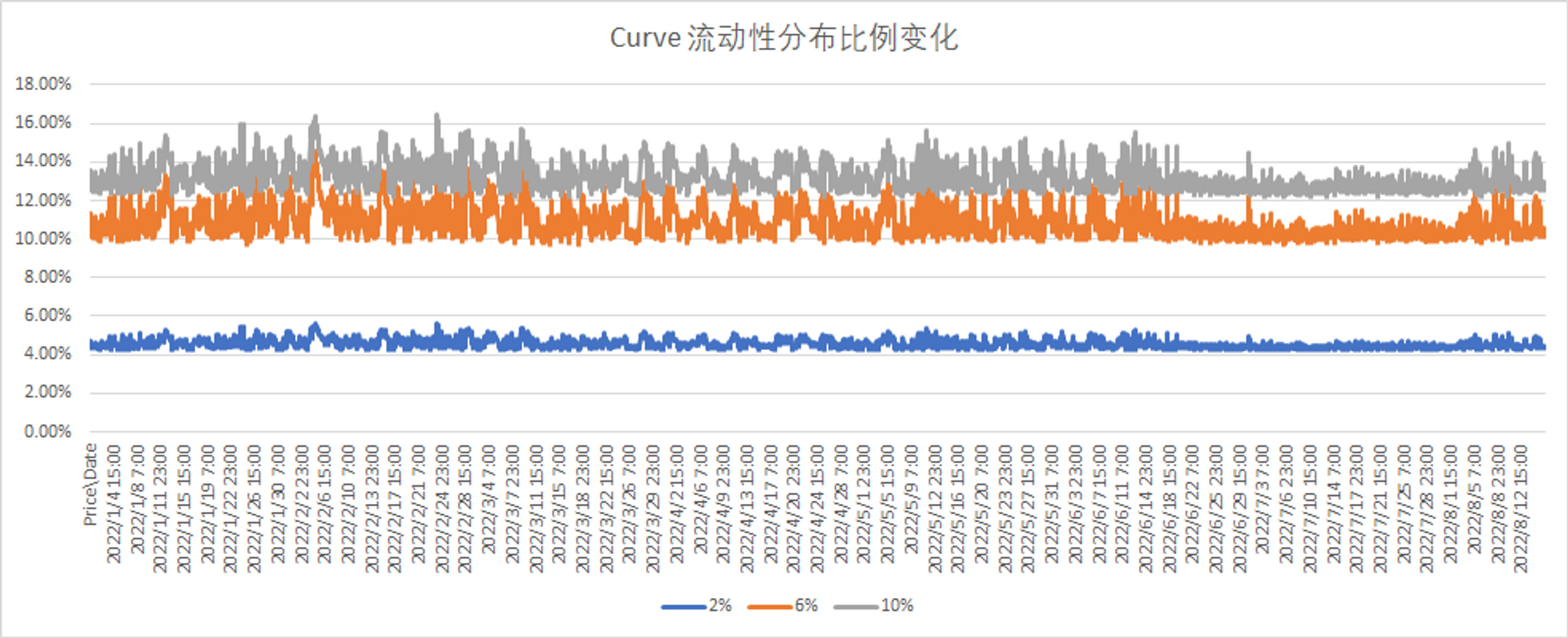 Curve 3crypto Pool 流动性分布随时间变化（数据来源：Ethereum）