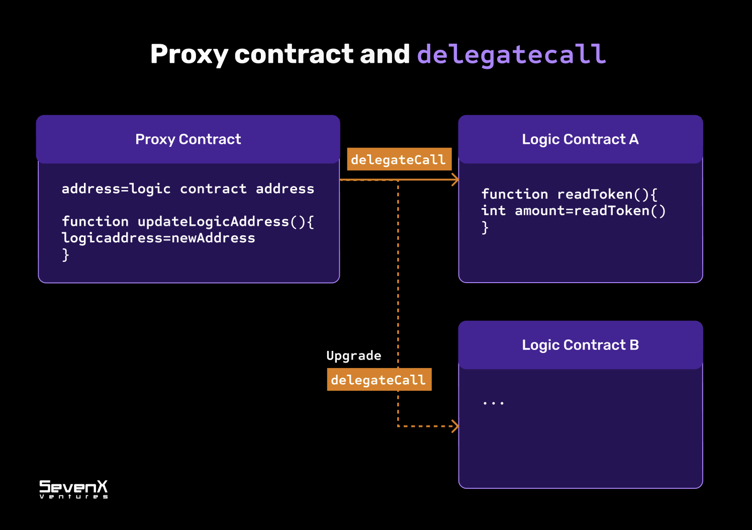 Proxy contract and delegateCall