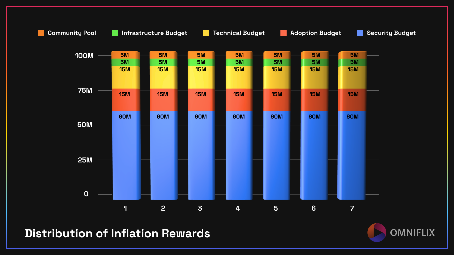 Chart representing the yearly break up of Inflation Distribution over 7yrs