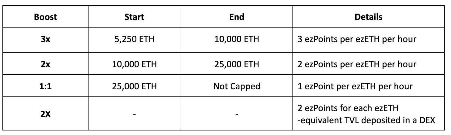 If a user deposits 1 ETH into Renzo, they receive 1 ezPoint per hour plus any boosts described above. If a user deposits 1 ezETH and 1 ETH in a DEX pool, they receive 4 ezPoints per hour. These accumulated points will be added to the user balance pro rata and retroactively. 
