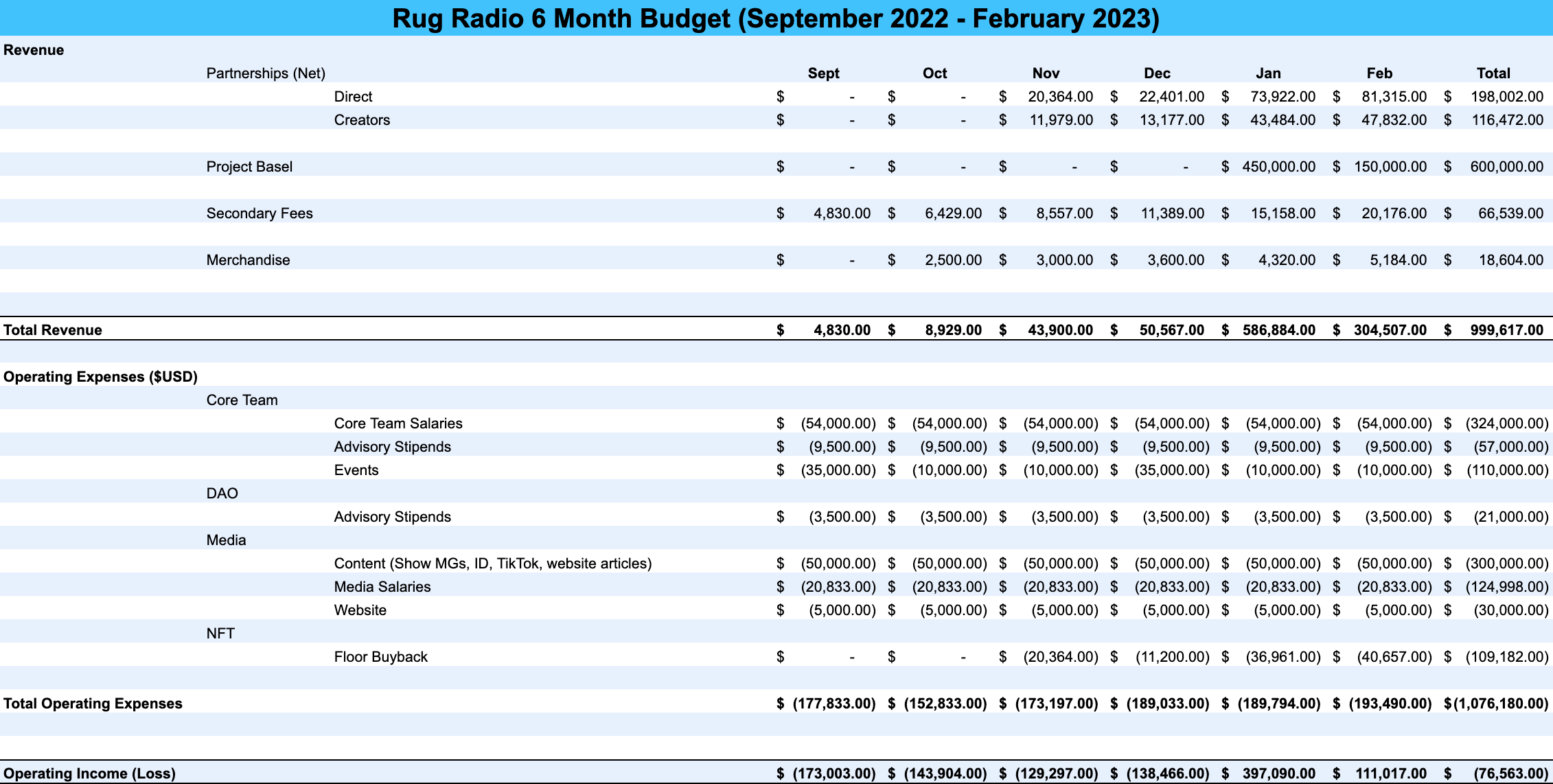 Rug Radio 6 Month Budget (September 2022 - February 2023)