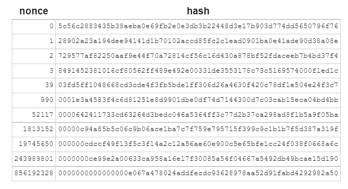 How different nonce numbers result in different hashes
